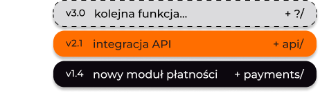 Lista kolejnych wersji strony: nowy moduł płatności, integracja API, kolejna funkcja